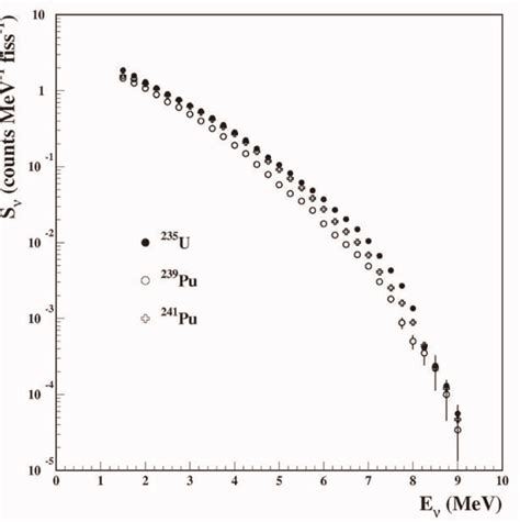 The Aggregate Fission Antineutrino Spectra For 235 U 239 Pu And 241