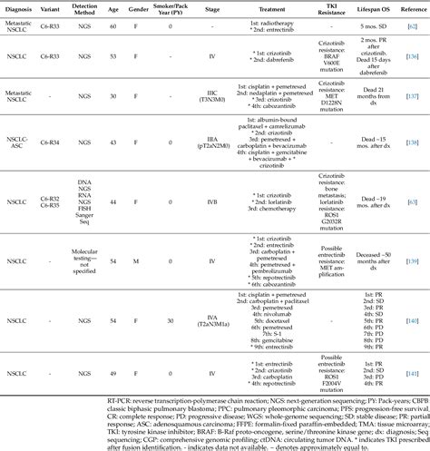 Figure 1 From Analysis Of CD74 Occurrence In Oncogenic Fusion Proteins