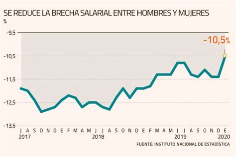 Se Vuelve A Reducir La Brecha Salarial Entre Hombre Y Mujer Asimet