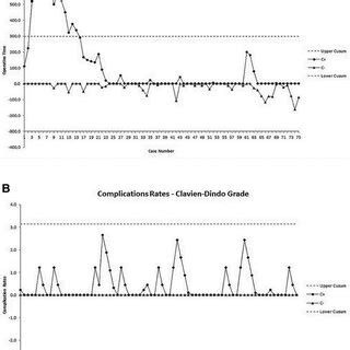 CUSUM analysis of cases. A, CUSUM analysis for operative time in... | Download Scientific Diagram