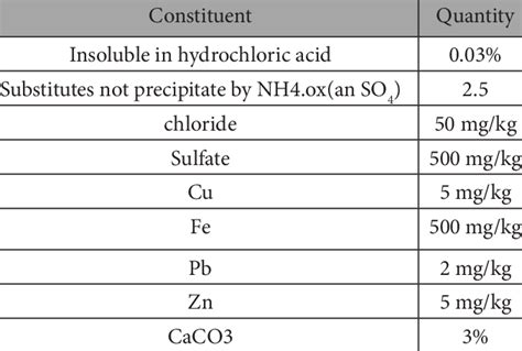 The chemical composition of lime | Download Table