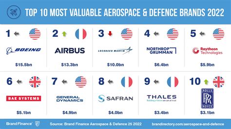 Top 100 Aerospace Companies 2025 Corina Anneliese