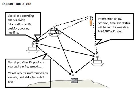 Annex Revised Guidelines For The Onboard Operational Use Of Shipborne