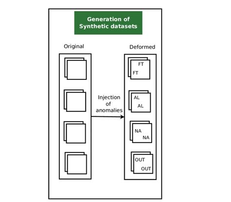 Flow Diagram Of The Generation Of Synthetic Datasets For The Assessment