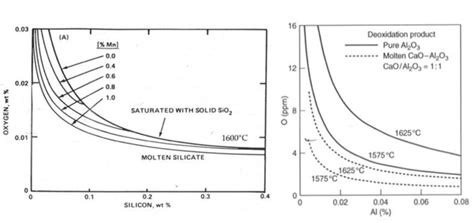 Deoxidation Equilibria For Silicon Manganese Aluminum And Calcium [4 Download Scientific