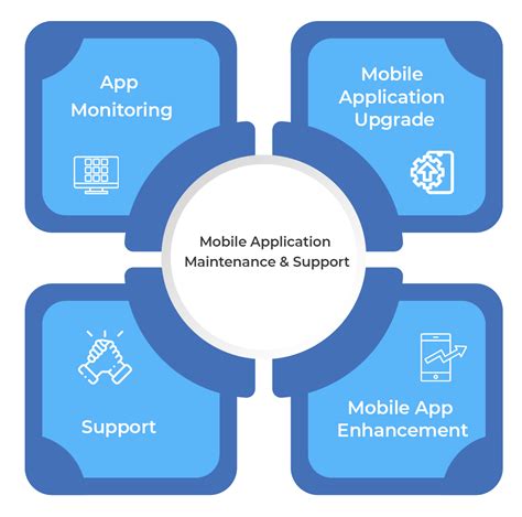 Mobile Application Maintenance And Support App Maintenance Services