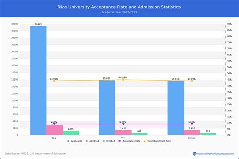 Rice Acceptance Rate And Sat Act Scores