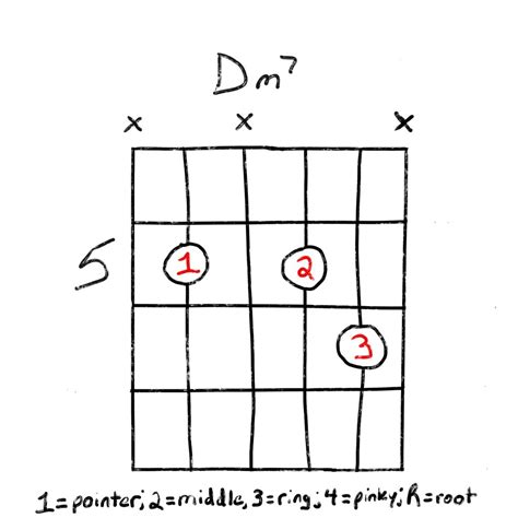 How To Play A Dm Chord On Guitar