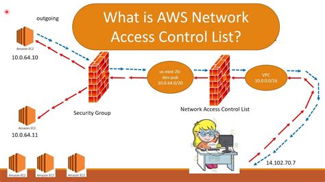 Aws Network Access Control List Aws Nacl Nacl Youtube