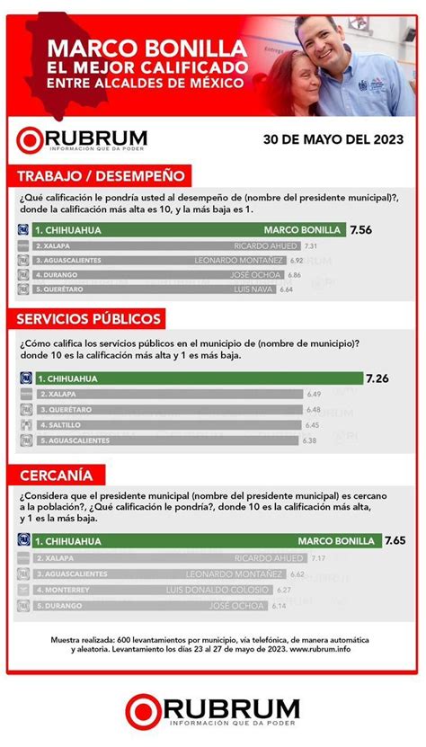 Marco Bonilla Encabeza Ranking De Aprobaci N Ciudadana Y Servicios