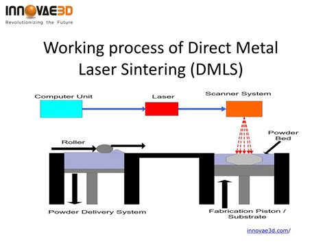 PPT 3D Printing Direct Metal Laser Sintering DMLS Process