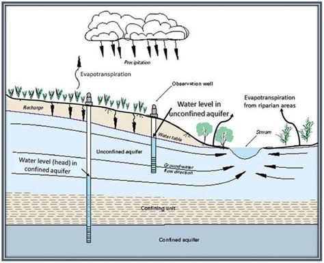 Groundwater Flow Modeling - Methods | Lytle Water Solutions