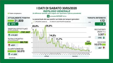 Coronavirus Lombardia 221 Nuovi Casi L Indice Tamponi Positivi Cala