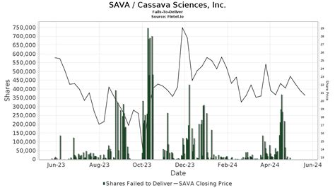 Sava Cassava Sciences Inc Stock Share Price Short Interest