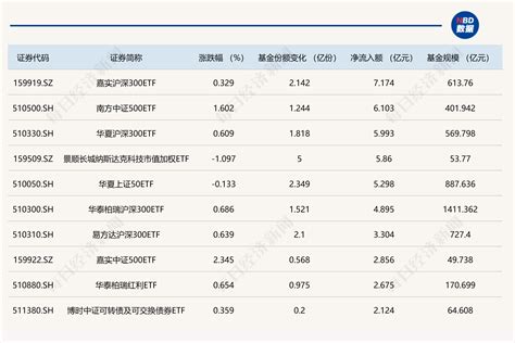 Etf规模速报 资金小幅净流入沪深300、中证500etf，科创50etf净流出逾6亿元市场基金份额指数