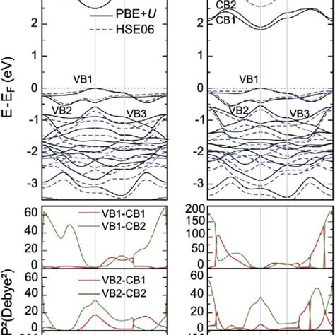 Pbe U Calculated Band Structures Of A D Mnps And B D Mnpse