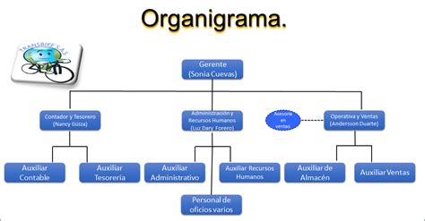 Organigrama