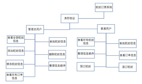 C语言课程设计航班信息管理系统 航班信息动态查询c语言 CSDN博客