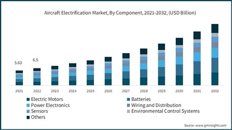 Aircraft Electrification Market Size Share Trends Report