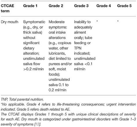 Frontiers Salivary Gland Dysfunction Secondary To Cancer Treatment