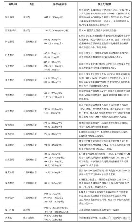 快收藏～17種抗癌藥納入黑龍江醫保報銷範圍 每日頭條