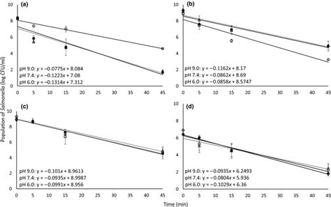 Representative Thermal Inactivation Curves Of Salmonella That Incubated