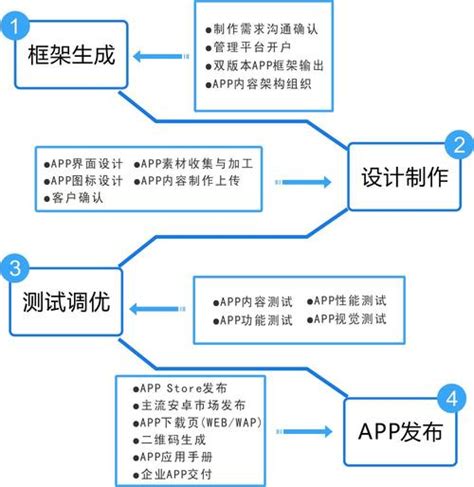 为什么越来越多的人选择从事app软件开发app软件开发的基本流程和关键技能 世外云文章资讯