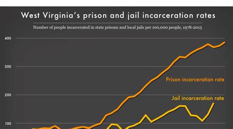 West Virginia prison and jail incarceration rate 1978-2015 | Prison ...