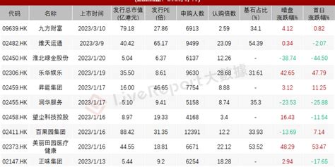 港股ipo周报：达势股份重启招股，募资额提升，耐看娱乐、来凯医药等6家公司递表手机新浪网