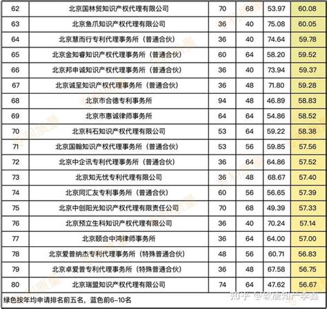 北京市其余十二区专利代理所大排行（附各所评分） 知乎