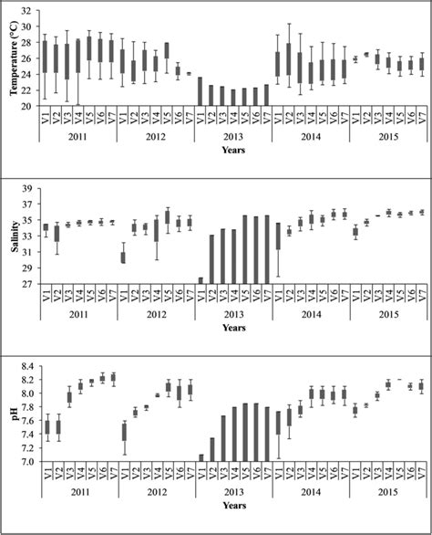 Spatio Temporal Variation In Physico Chemical Parameters Temperature