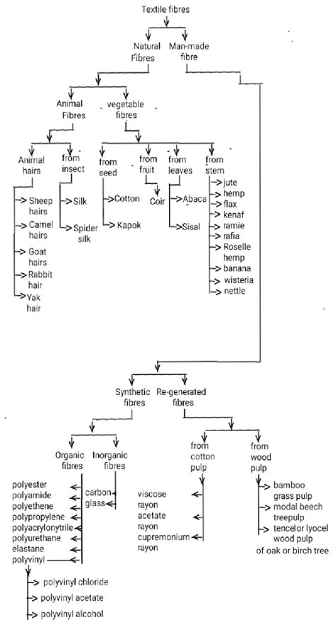 Textile Adviser: TEXTILE FIBRES CLASSIFICATION AND CLASSIFICATION CHART