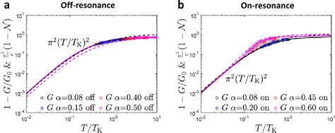 Figure From Electrical Control Of A Kondo Spin Screening Cloud