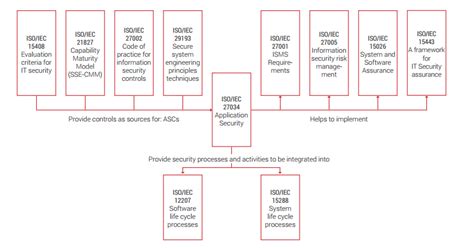 PECB ISO 27034 Information Technology Security Techniques