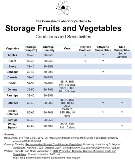 Lettuce Storage Temp at Sally Patrick blog