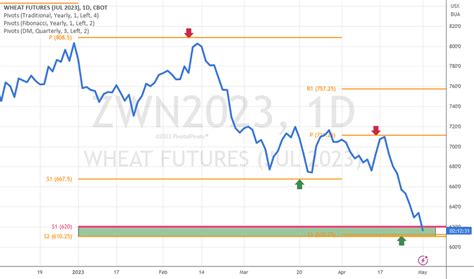 Wheat Futures Trade Ideas Cbot Zw Tradingview