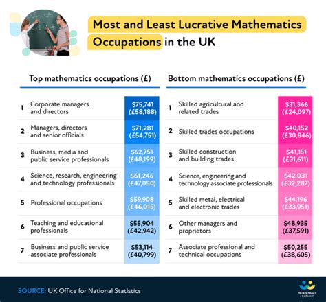 Most Lucrative Mathematics Related Careers Third Space Learning