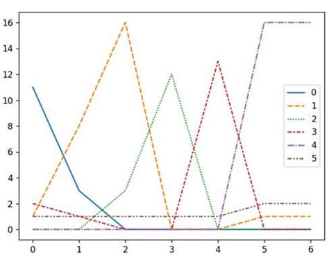 Seaborn Line Plot Visualize Data With Lines