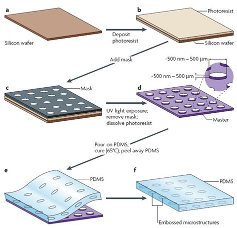 Soft lithography - LNF Wiki