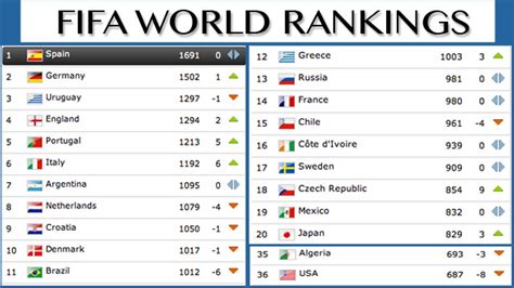 FIFA Rankings The African Top 20 Africa Top Sports Descubra O Mundo