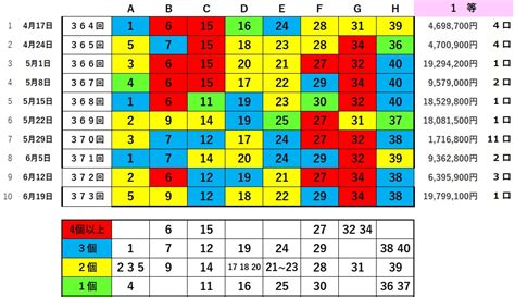 ビンゴ5 BINGO5 374回 6 26 次回予想過去データから高確出目抽出 ロトジャンボ宝くじ高額当選するための買い方