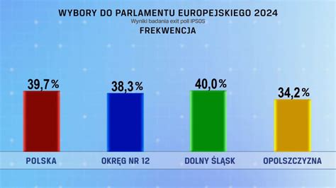 Sonda Owe Wyniki Wybor W Do Parlamentu Europejskiego Na Dolnym L Sku