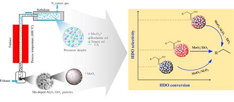 Biomass Conversion And Catalytic Hydrodeoxygenation Of Bio Oil Model