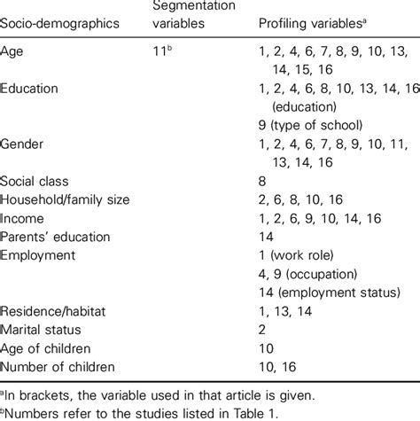 Socio Demographic Segmentation And Profiling Variables Download Table