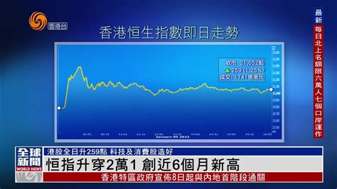 粤语报道｜恒指升穿2万1 创近6个月新高 凤凰网视频 凤凰网