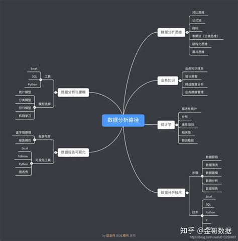 数据分析：数据分析的几个阶段【提出 发现问题 —＞ 获取并清洗数据 —＞ 建模 —＞ 调整优化 —＞ 输出结论】 Csdn博客