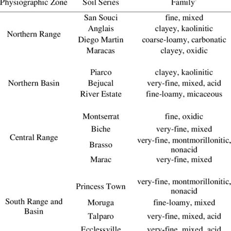 Soil Map Of Trinidad Showing Spatial Distribution Of Peak Friction