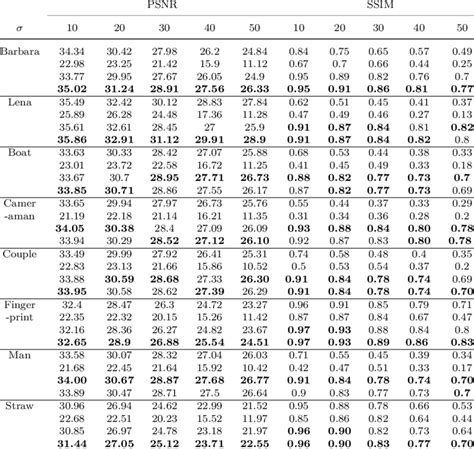 Psnr And Ssim Comparison Of Related Methods Download Scientific Diagram