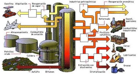 Petróleo Proceso Y Refinado