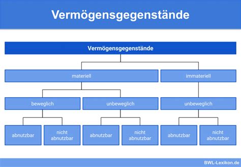 Anlageninventur Definition Erkl Rung Beispiele Bungsfragen